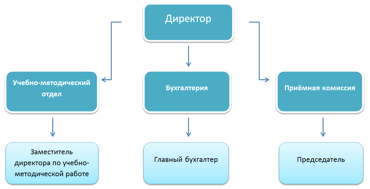 Структура управления